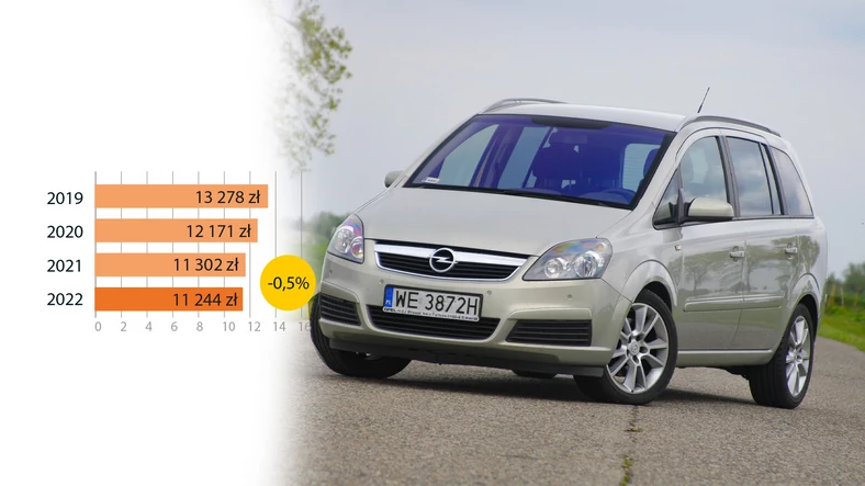 Opel Zafira B (2008): kompaktowy van wart jest kilkanaście tys. zł. Na pewno wpływ na ceny tego modelu mają koszty utrzymania – co prawda, części jest dużo, ale np. wymiana sprzęgła i koła dwumasowego w dieslu to już niemal połowa wartości auta…