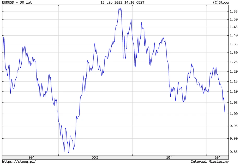 EUR/USD