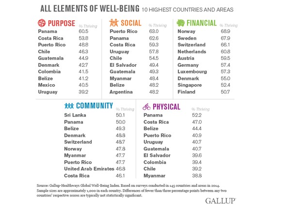 Global Well-Being Index 2014: 10 krajów z najwyższą oceną w poszczególnych kategoriach