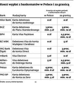 Kosztowna wypłata gotówki za granicą