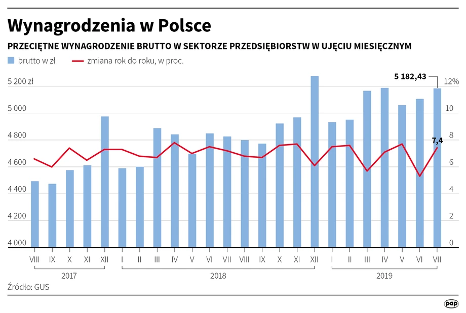 Dynamika wynagrodzeń