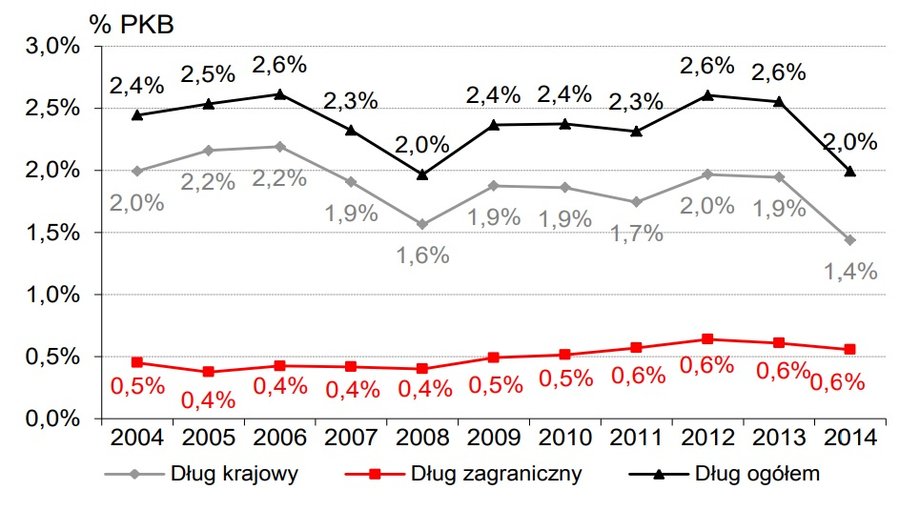 Koszty obsługi długu Skarbu Państwa jako proc. PKB