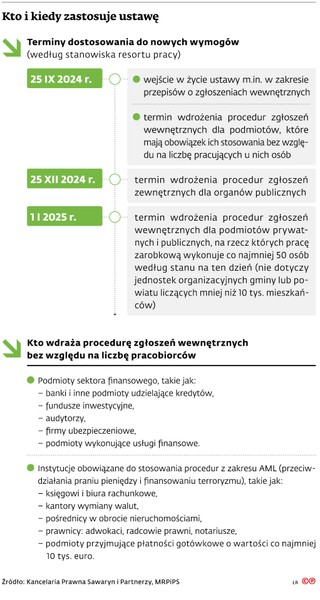 Kto i kiedy zastosuje ustawę