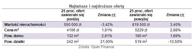 Najtańsze i najdroższe oferty