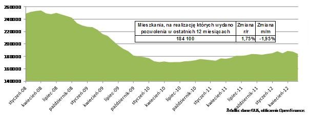 Mieszkania, na realizację których wydano pozwolenie w ostatnich 12 miesiącach