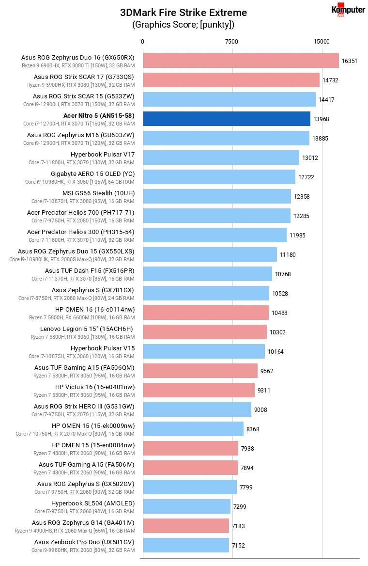 Acer Nitro 5 (AN515-58) – 3DMark Fire Strike Extreme