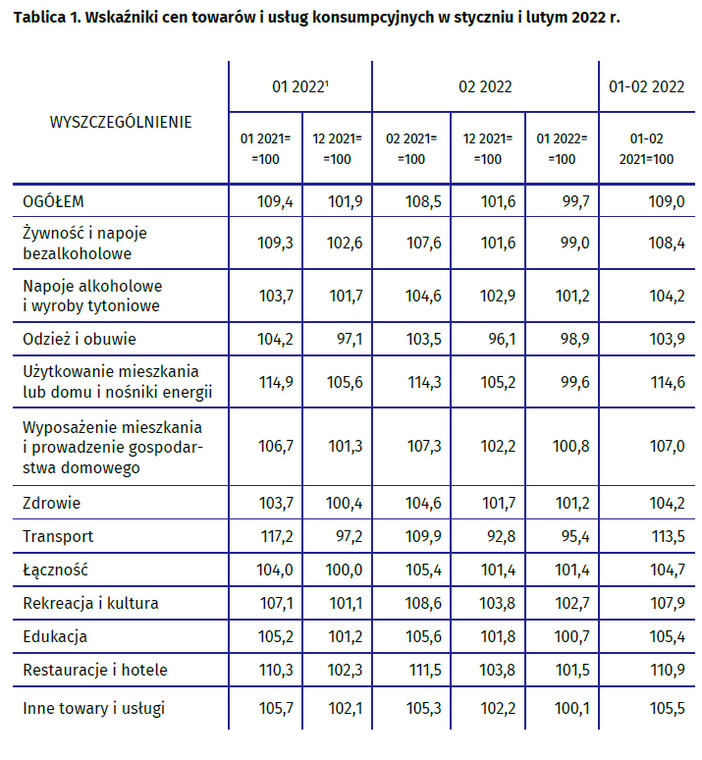 Inflacja - luty 2022, GUS