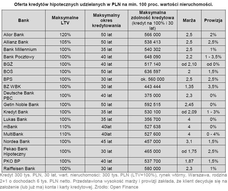 Oferta kredytów hipotecznych w PLN na min. 100 proc. wartości nieruchomości