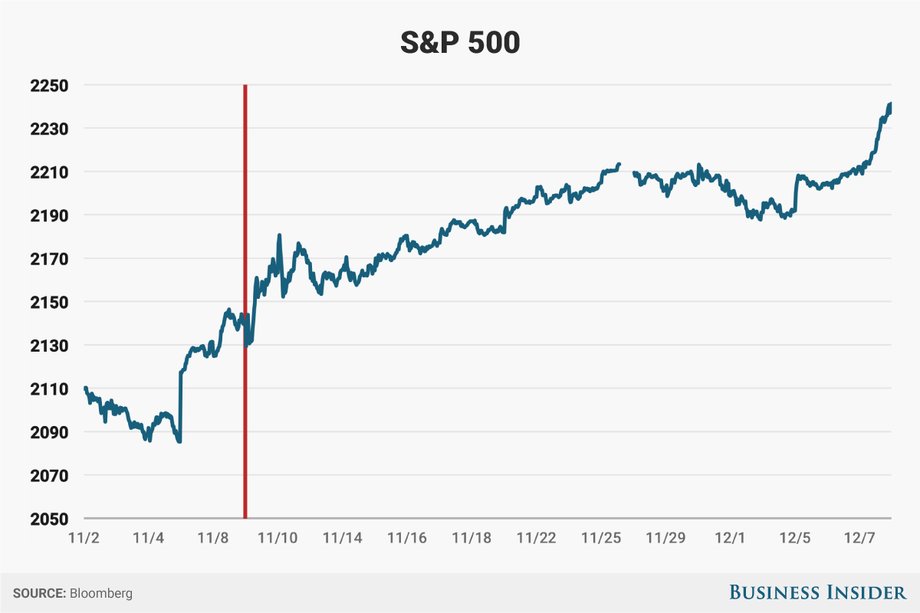 Notowania S&P500