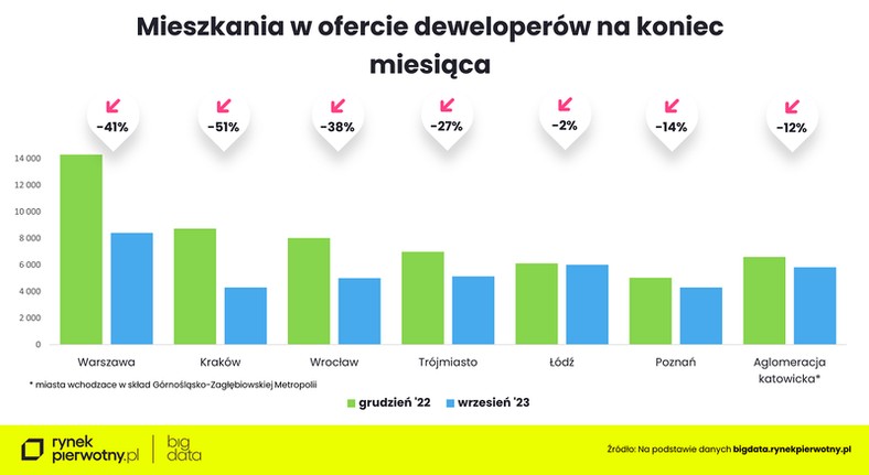 Mieszkania w ofercie deweloperów na koniec miesiąca