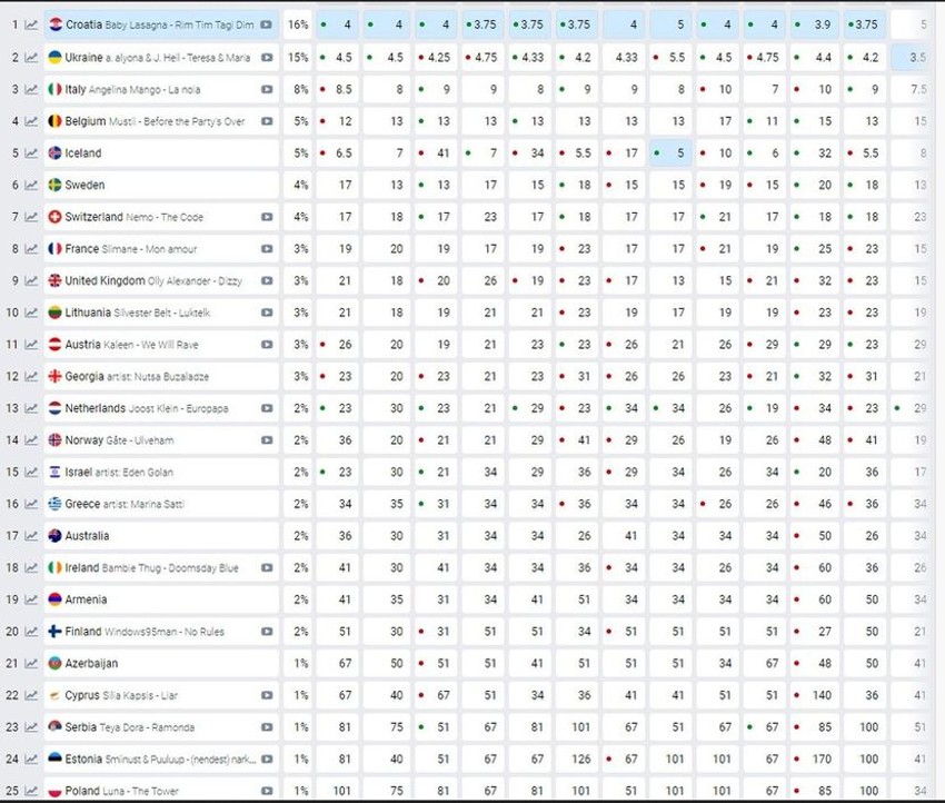 Evrovizijske kladionice