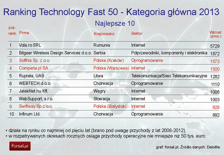 Ranking Technology Fast 50 - Kategoria główna 2013
