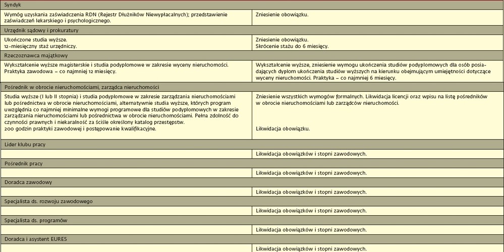 Syndyk i inne zawody