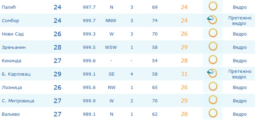 Temperature jutros u 9 časova u Srbiji