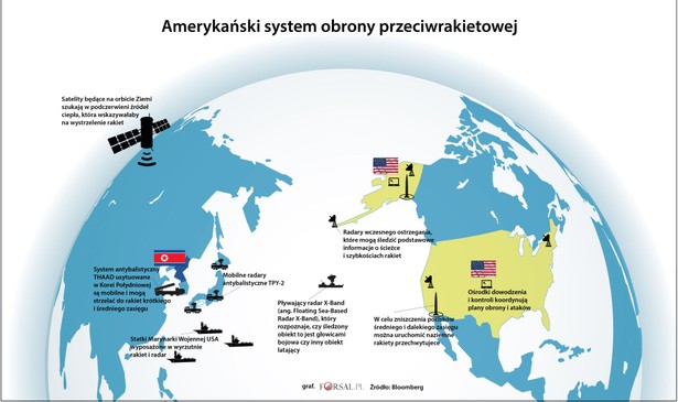 Jaka będzie odpowiedź USA na atak Korei Północnej? Dokładnie nie da się tego przewidzieć. Można jedynie opisać, jak teoretycznie powinien zadziałać system obrony antyrakietowej. System obrony antyrakietowej w Stanach Zjednoczonych jest globalną siecią, która 24 godziny na dobę z lądu, morza i kosmosu nadzoruje teren Korei Północnej w poszukiwaniu jakichkolwiek oznak zagrożenia. Regionalne pociski rakietowe są rozmieszczone w Japonii, Korei Południowej, na wyspie Guam i na statkach marynarki wojennej USA. Bazy wojskowe na Alasce i w Kalifornii wyposażone są w systemy przechwytujące pociski rakietowe zmierzające w kierunku Stanów Zjednoczonych.