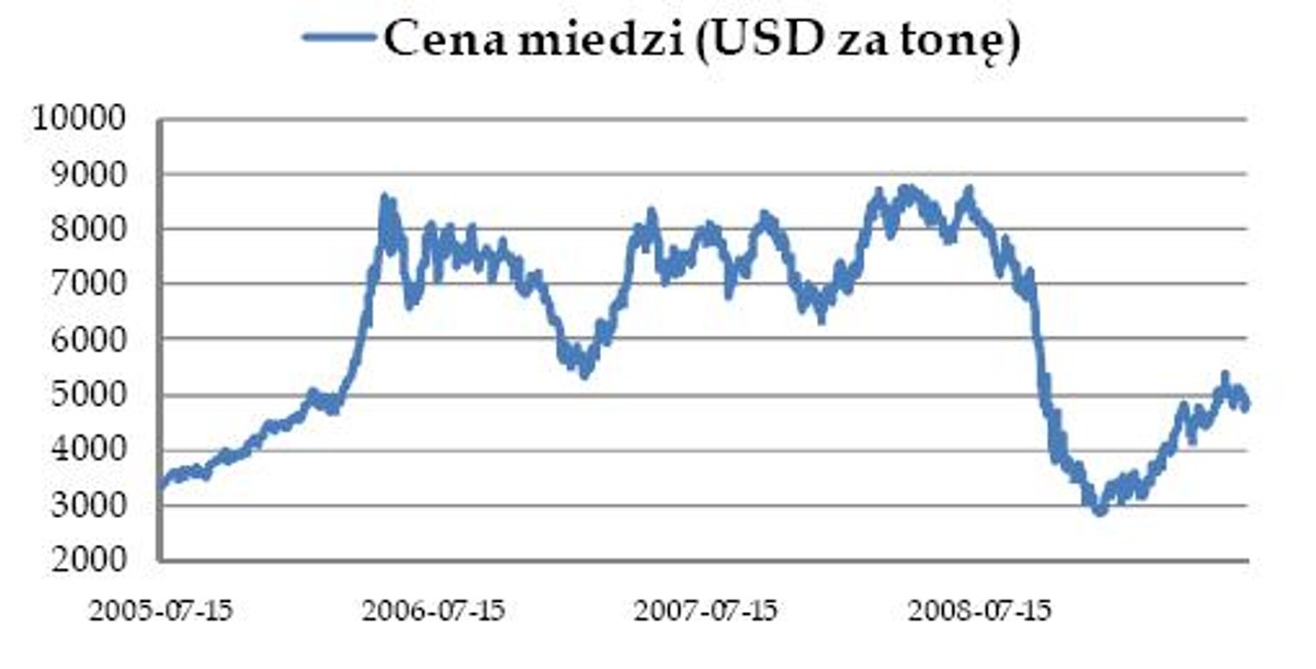 Cena miedzi