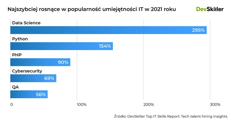 Najszybciej zyskujące popularność umiejętności w IT, źródło: DevSkiller