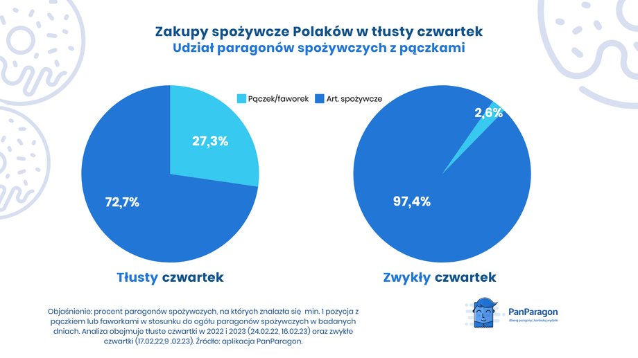 Polacy ciągle bardzo chętnie obchodzą tłusty czwartek