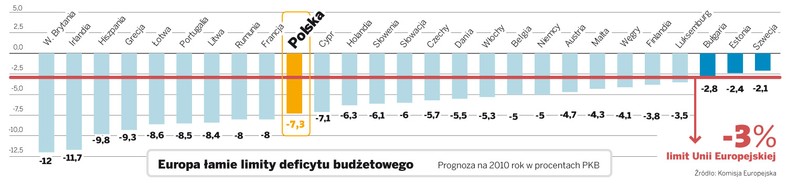 Europa łamie limity deficytu budżetowego