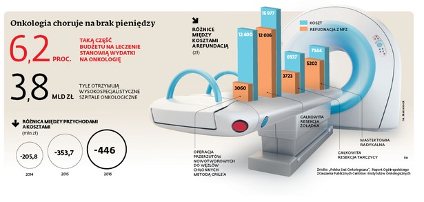 Onkologia choruje na brak pieniędzy