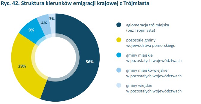 Struktura kierunków emigracji krajowej z Twójmiasta. Źródło: Raport Instytutu Pokolenia „Dyskretny urok miast i miasteczek”, 2023