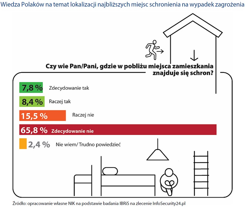 Najwyższa Izba Kontroli przedstawiła raport. W schronie się nie schronisz