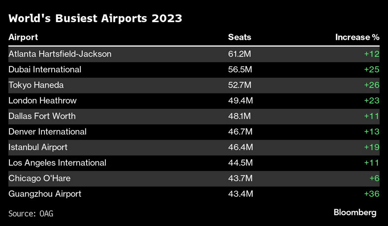 Najbardziej ruchliwe lotniska na świecie 2023 r.