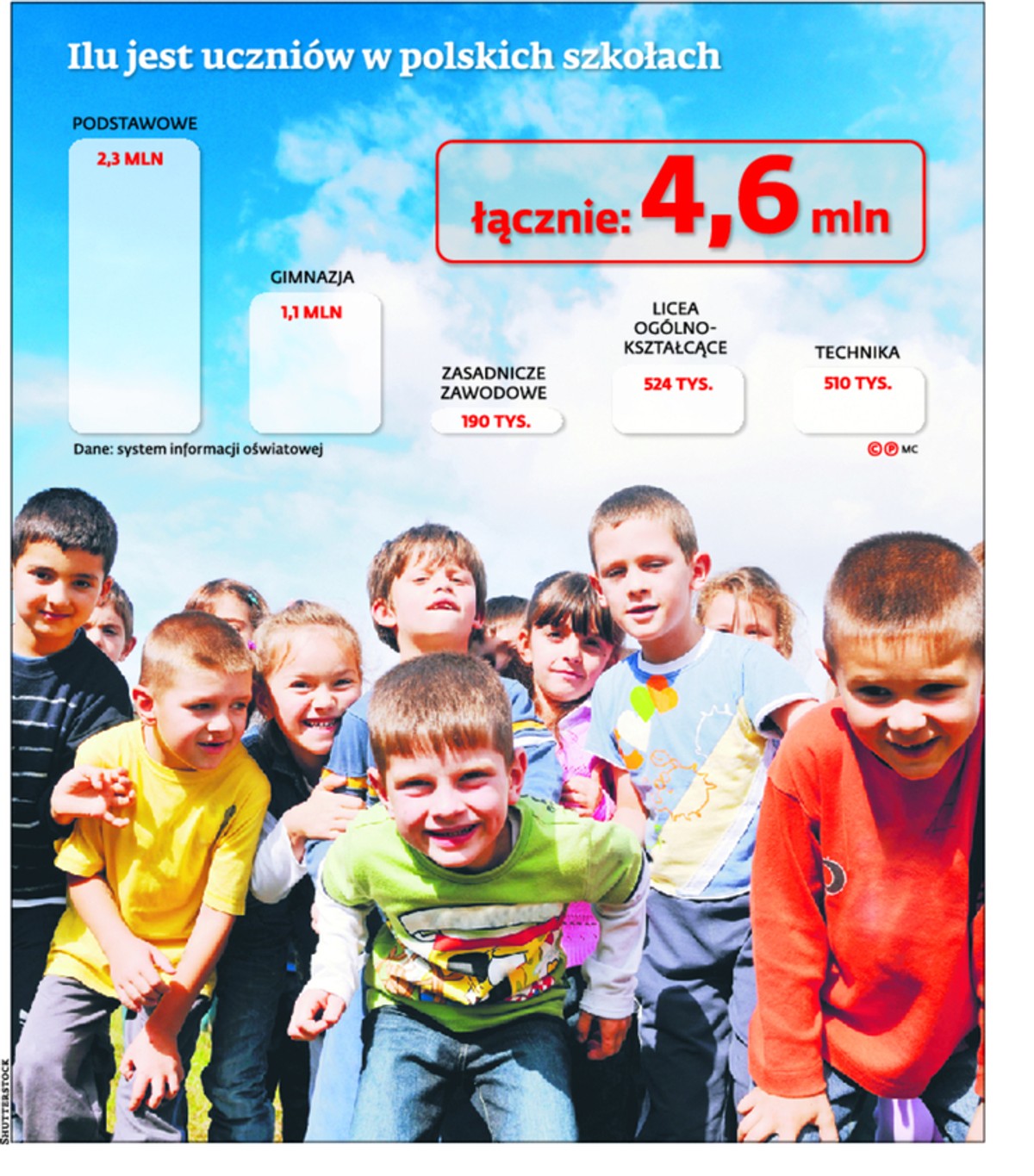 Ilu jest uczniów w polskich szkołach