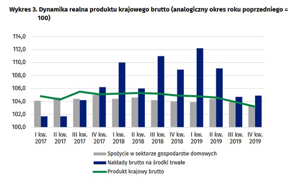 PKB za czwarty kwartał, źródło: GUS