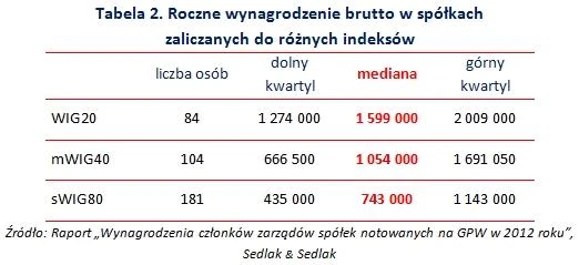 wynagrodzenia menedżerów