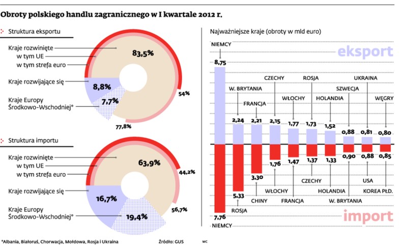 Obroty polskiego handlu zagranicznego w I kwartale 2012 r.