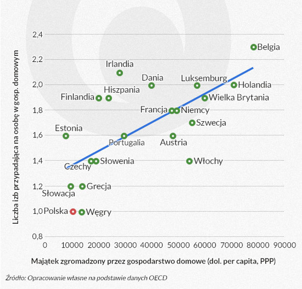 Majątek zgromadzony przez gospodarstwa domowe, infografika DG