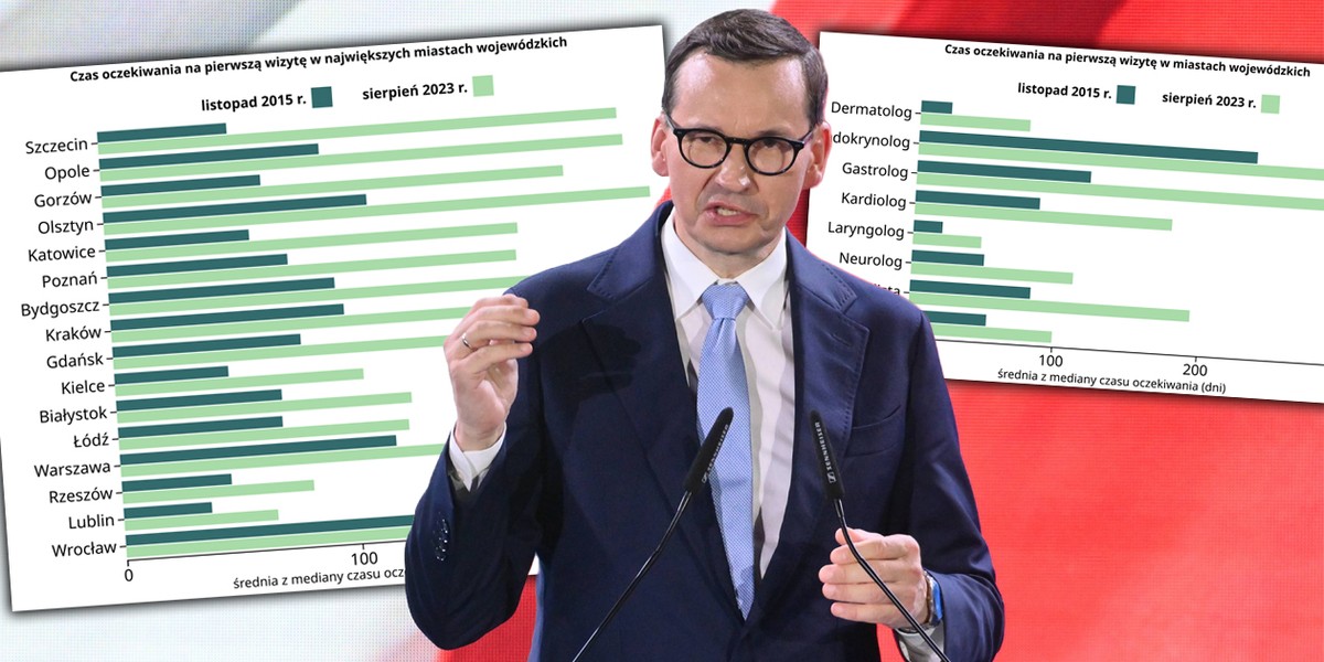 Kiedy kolejki do lekarzy były krótsze - teraz czy w 2015 r.? Eksperci porównali. Kiedy premier to zobaczy, nie będzie zadowolony