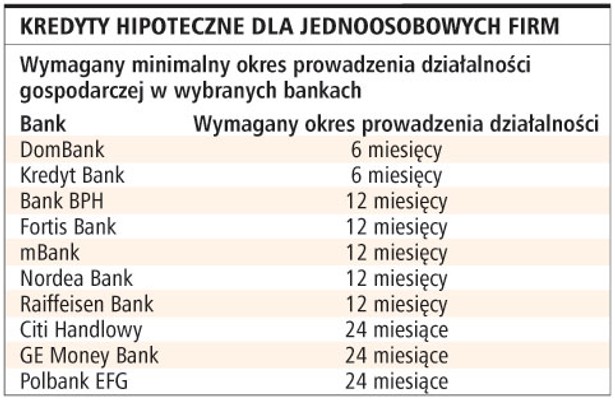 Kredyty hipoteczne dla jednoosobowych firm