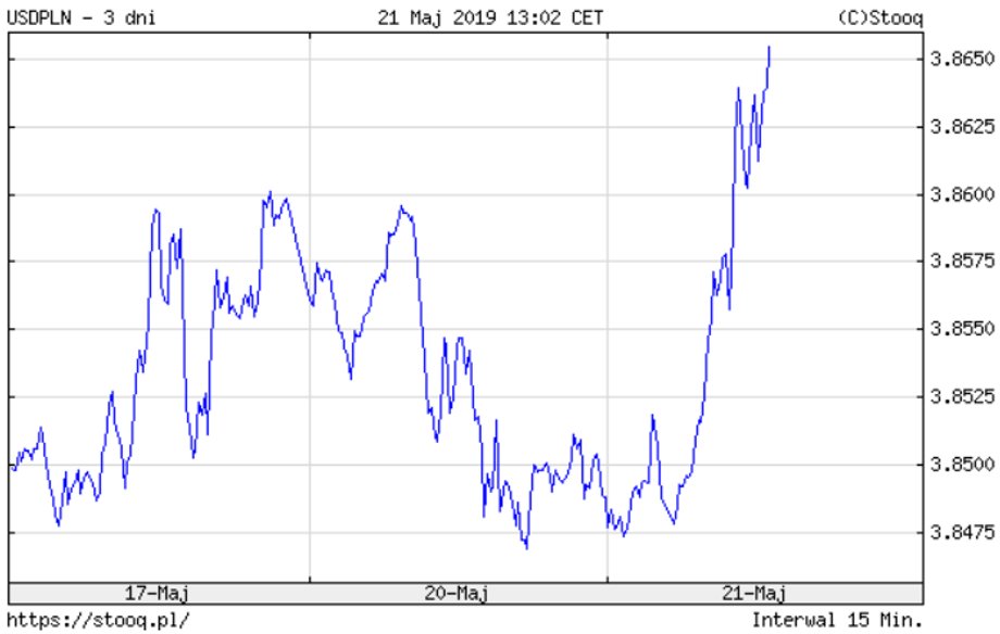 Notowania pary walutowej USD/PLN