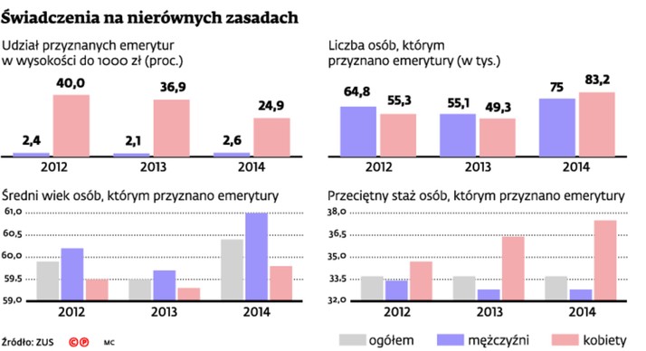 Świadczenia na nierównych zasadach