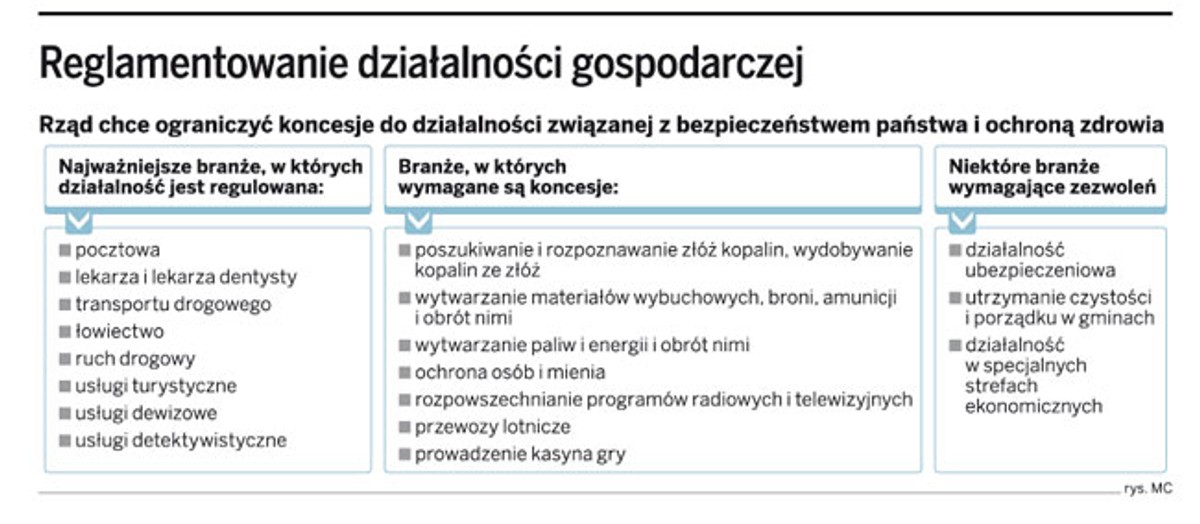 Reglamentowanie działalności gospodarczej