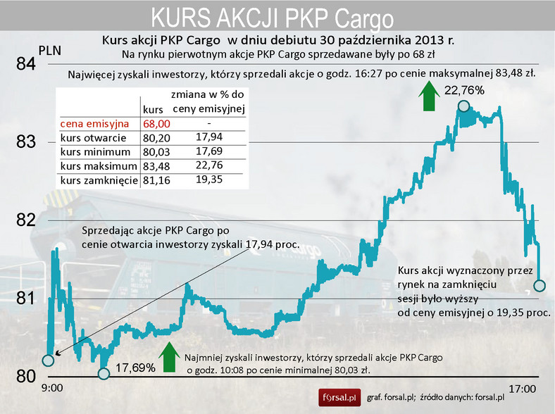 Debiut PKP Cargo