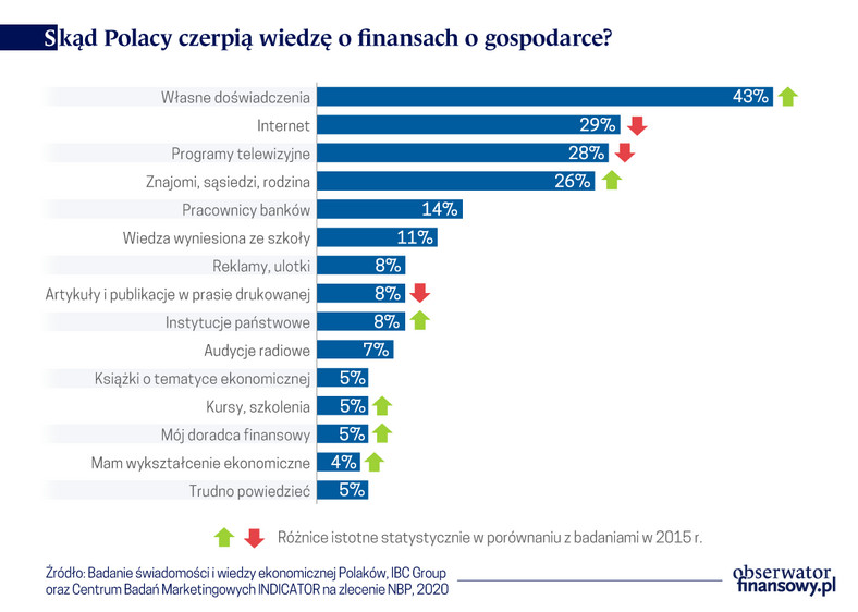 Skąd Polacy czerpią wiedzę o finansach o gospodarce