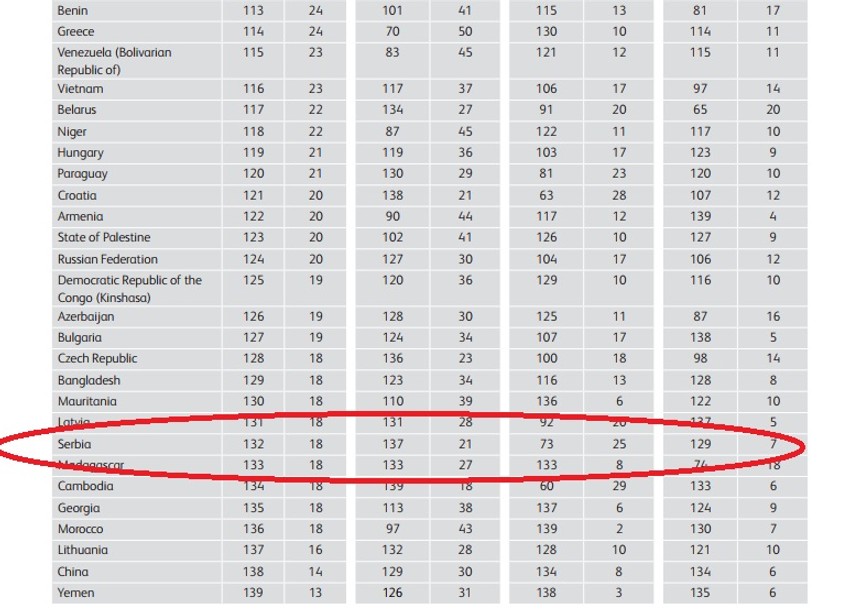 Srbija u dnu tabele prema Indeksu davanja