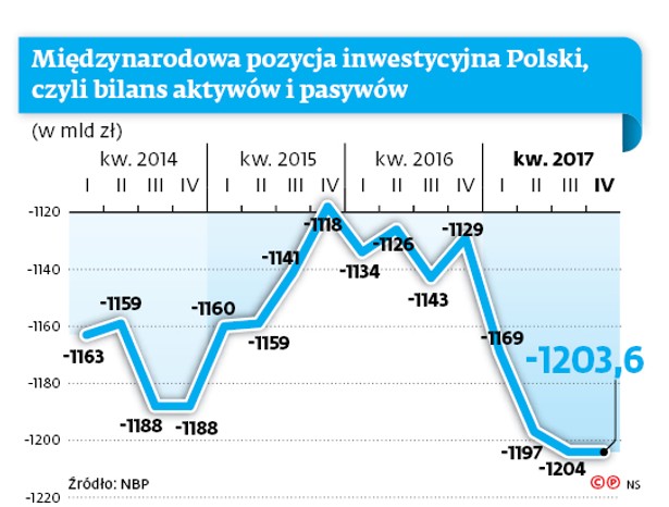 Międzynarodowa pozycja inwestycyjna Polski, czyli bilans aktywów i pasywów