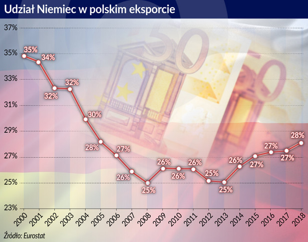 Udział Niemiec w polskim eksporcie, źródło: OF