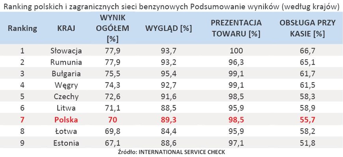 Ranking polskich i zagranicznych sieci benzynowych Podsumowanie wyników (według krajów)