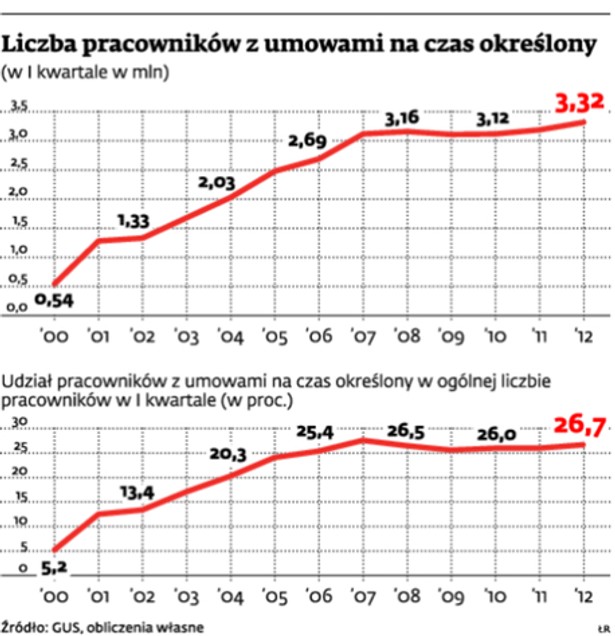 Umowy na czas określony coraz bardziej popularne