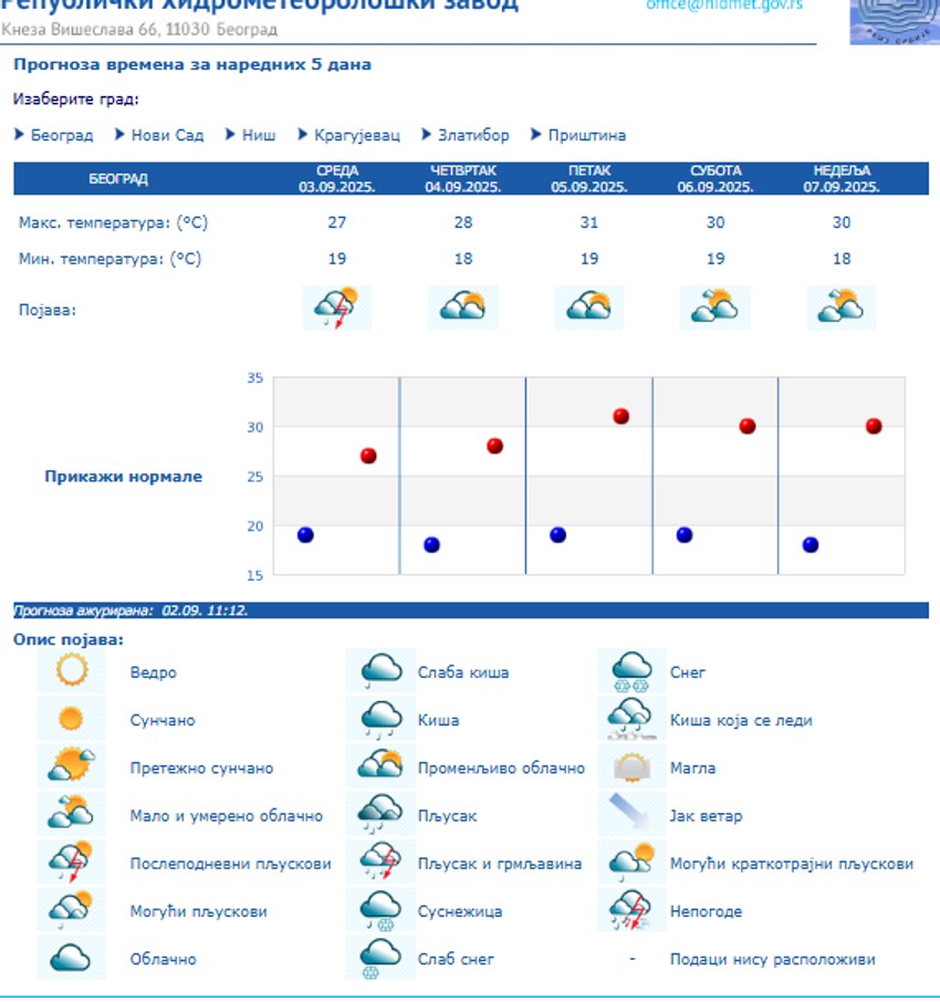 Prognoza za naredne dane