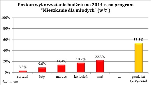 Poziom wykorzystania programu MdM