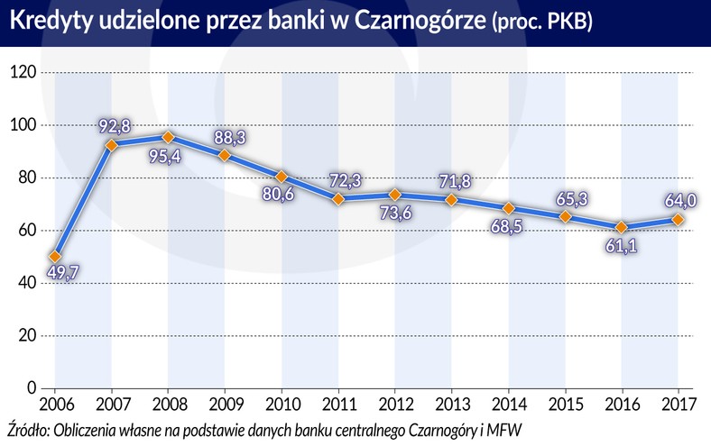 Kredyty udzielone przez banki w Czarnogórze (graf. Obserwator Finansowy)