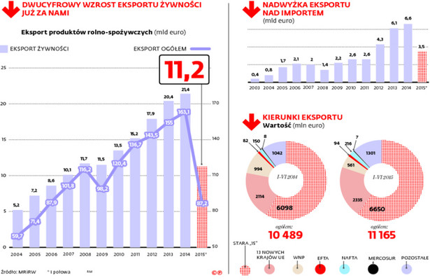 Polski eksport rośnie w siłę. Stawiamy na własne marki