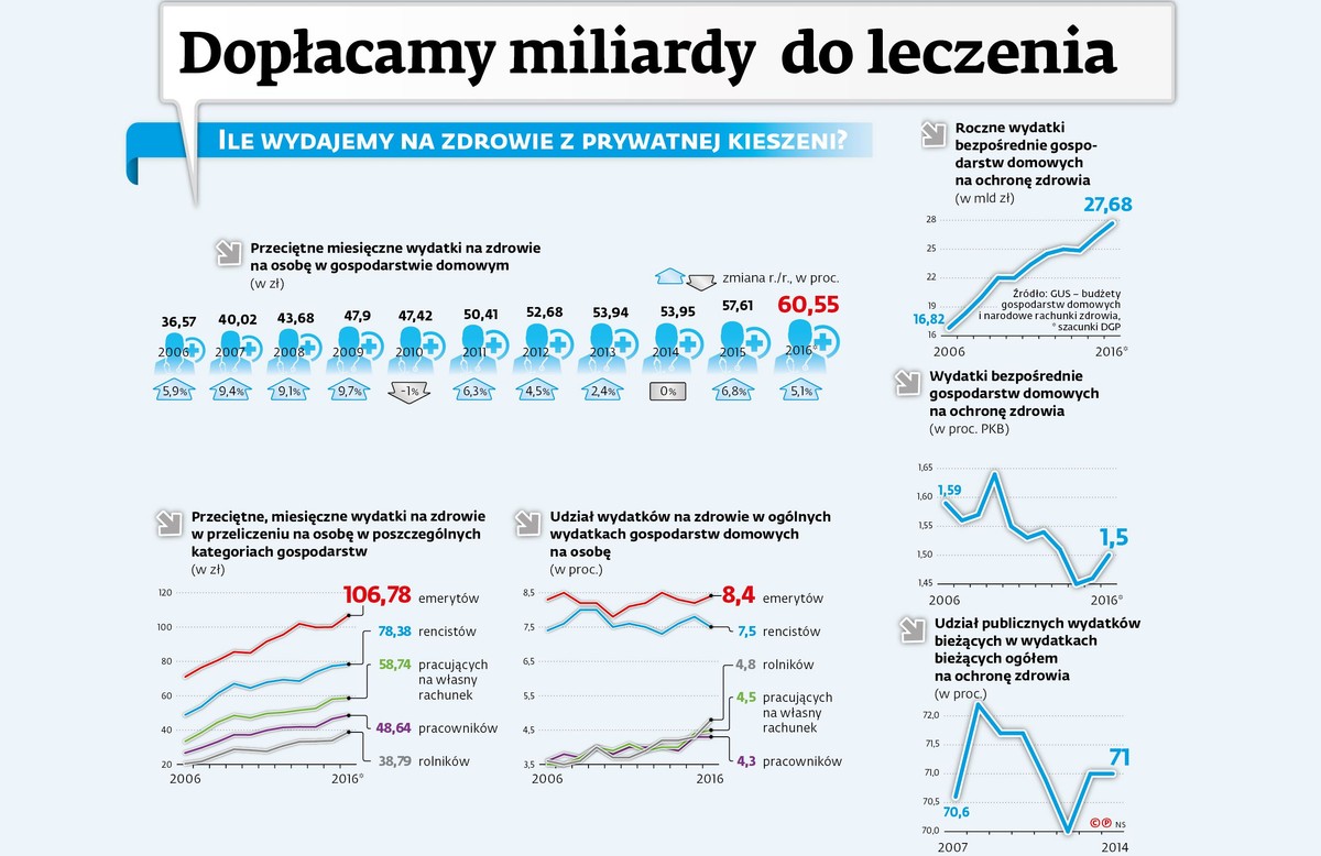 Ile wydajemy na zdrowie z prywatnej kieszeni