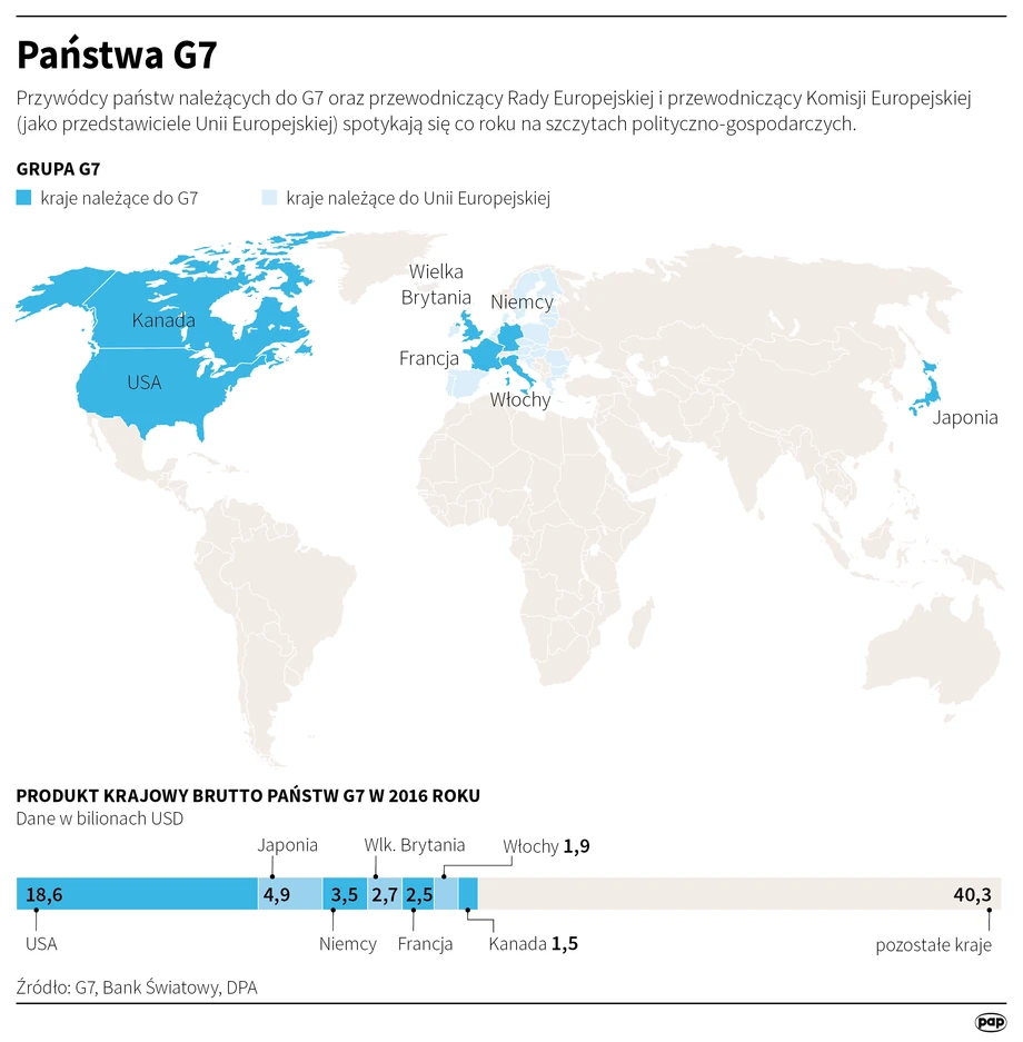 Państwa G7 